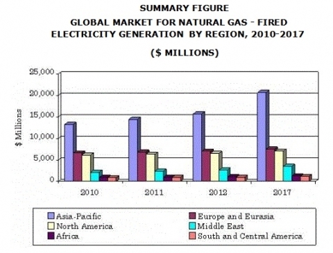 아시아태평양 지역 천연가스 화력발전 시장 규모 207억 달러