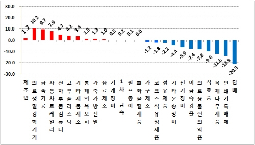 금속 가공 제조업, 높은 성장 '기여' 제조업 생산증가 주도
