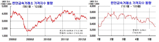 하반기 비철금속 비축 규모 확대