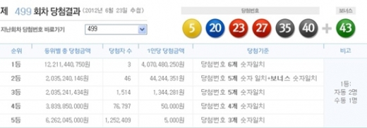 로또 499회 당첨번호 '5, 20, 23, 27, 35, 40 + 보너스 43'