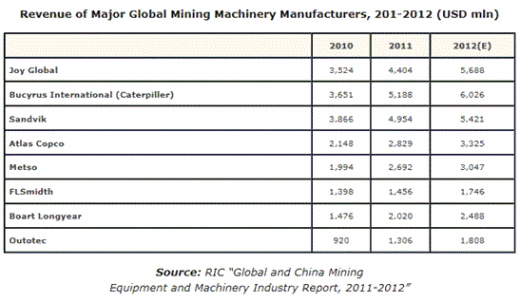 채광 설비 및 기계 산업 시장, 불황중 안정적 성장