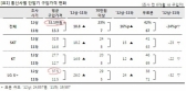 LTE 폰, 소비자 부담 ↑ 구입가격 평균 51만원