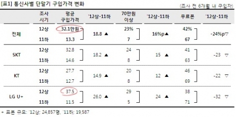 LTE 폰, 소비자 부담 ↑ 구입가격 평균 51만원