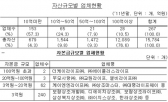 상조업 자산 10억원 미만 업체 대부분