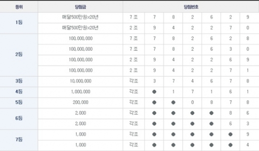 연금복권 52회 1등 당첨번호 '2조942270, 7조782629'