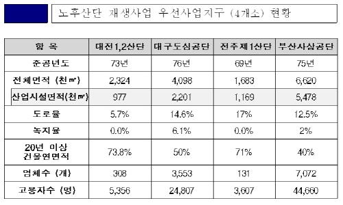 노후산업단지 첨단화 본격 시동