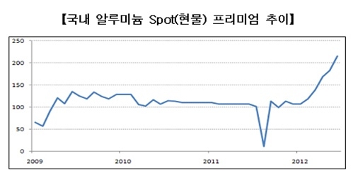 비축 알루미늄 방출량 증가 원자재 확보 비상