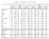 기업들,“향후 경기, 일단은 더 지켜봐야”