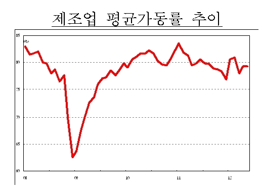 석유정제ㆍ화학ㆍ반도체 등 호조