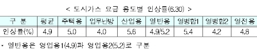 도시가스 요금 내일부터 평균 4.9% 인상