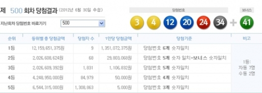 로또 500회 당첨번호  '3, 4, 12, 20, 24, 34 + 보너스 41'