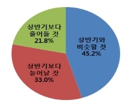 수출기업 45% “하반기 수출, 상반기와 비슷할 것”