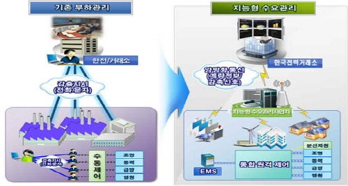 이달부터 지능형 수요관리(DR)로 스마트그리드 확산
