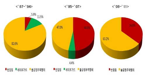 덤핑·세이프가드조사 중심에서 지재권침해 조사로 수요 확대