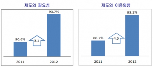 국민 10명 중 9명 “노인장기요양보험 필요”