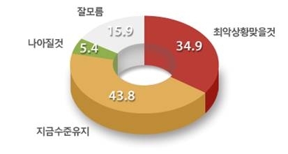 하반기 아파트 등 부동산 경기 전망 ‘최악의 상황 될 것’ 34.9%
