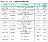 해외플랜트 수주전망 하반기도 '쾌청'