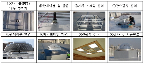 “태양추적방식의 친환경 주광조명시스템” 등 10건 신기술 지정