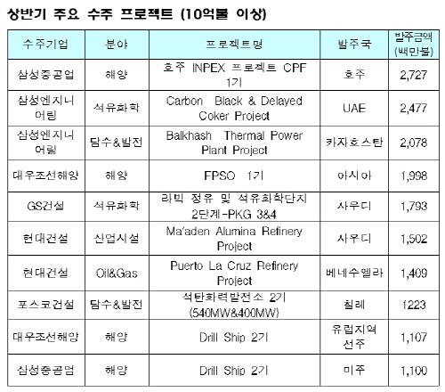 해외플랜트 수주전망 하반기도 '쾌청'