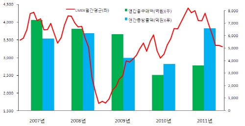 하반기 비철금속 비축 규모 확대