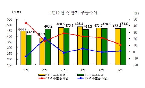 대외여건 악화로 수출입 증가율 크게 둔화