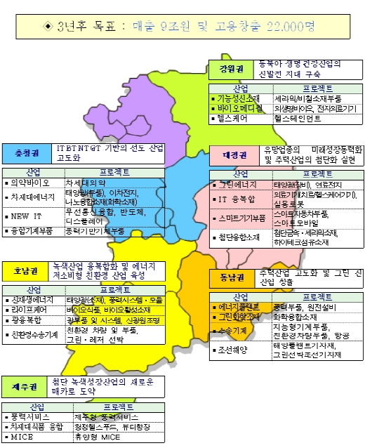 지역일자리 창출 위해 기업-대학이 똘똘 뭉친다
