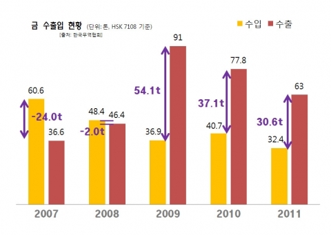 금시세 상승여파, 한국에 金이 줄고 있다