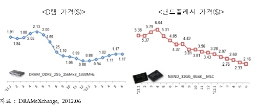 상반기 IT수출 감소 불구, 전체 수지 흑자 ‘견인’