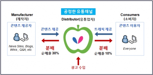 이코비, 콘텐츠 생산과 이용자에 검색광고 순매출 배분 신개념 포털 런칭