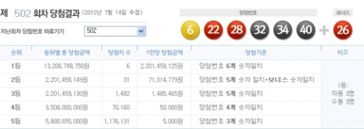 로또 502회당첨번호, '6, 22, 28, 32, 34, 40 + 보너스 26'