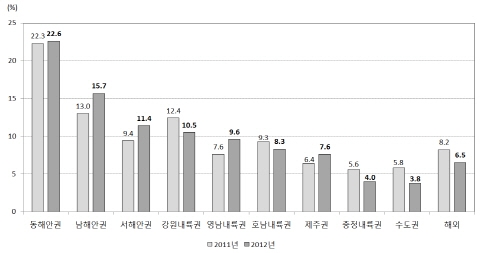 “휴가객 44% 7.27~8.3에 집중”통행량은? 알고 떠나자