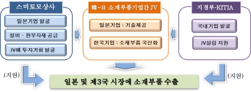 한·일 소재·부품 기업간 합작투자로“두 마리 토끼”잡는다