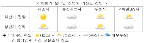 하반기 모바일 산업 리스크를 뛰어 넘어라