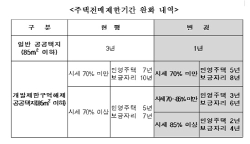 27일부터 수도권 공공택지 전매제한 완화