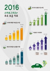 스마트그리드로 국민발전소 건설