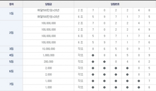 연금복권 55회 1등 당첨번호 '2조702248, 6조597175'