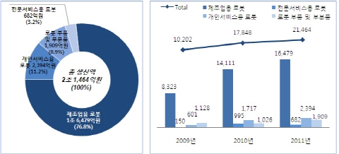 내수 부진 불구, 제조업용 로봇 생산 16.8% 증가