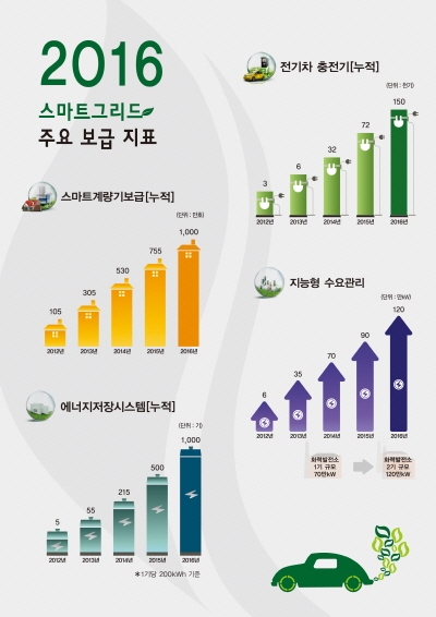 스마트그리드로 국민발전소 건설