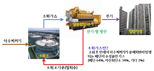 하수 소화가스 이용해 8천5백세대 전기 공급