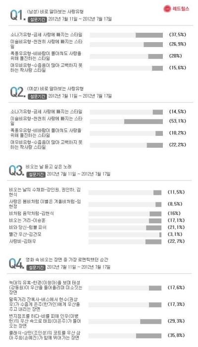 비를 보면 '그 여자, 그 남자'의 사랑유형을 알수 있다고?