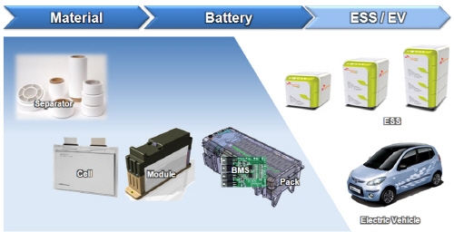 국민발전소 건설, 전력저장장치가 주도