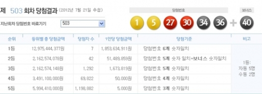 로또 503회 당첨번호, '1, 5, 27, 30, 34, 36 + 보너스 40'