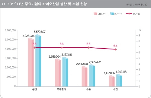 국내 바이오산업 주요기업 성장세 지속