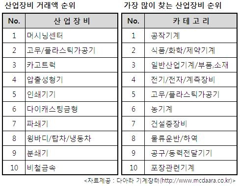 [7월 기계장터] 거래 증가, 다아라 브랜드 가치 상승에 따른 효과 ‘톡톡’