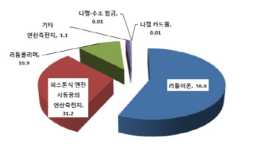 한국 2차전지 시장 2배 수출 '기염'