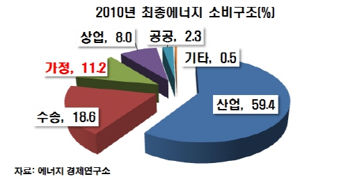 상반기 에너지 수입 둔화·감소세로 돌아서