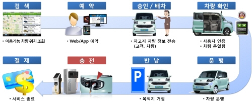 전기차 필요할 때 시간 단위로 ‘이용’
