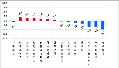 [RESEARCH] 제조업, 경기둔화 불구 생산성 여전히↑