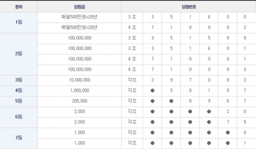 연금복권 56회 1등 당첨번호 '3조351600, 4조710082'