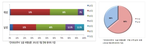 급증하는 나홀로 휴가객, 여성이 더 많아 '어디로 떠나나'